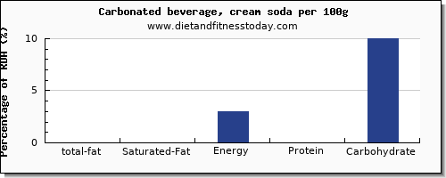 total fat and nutrition facts in fat in soft drinks per 100g